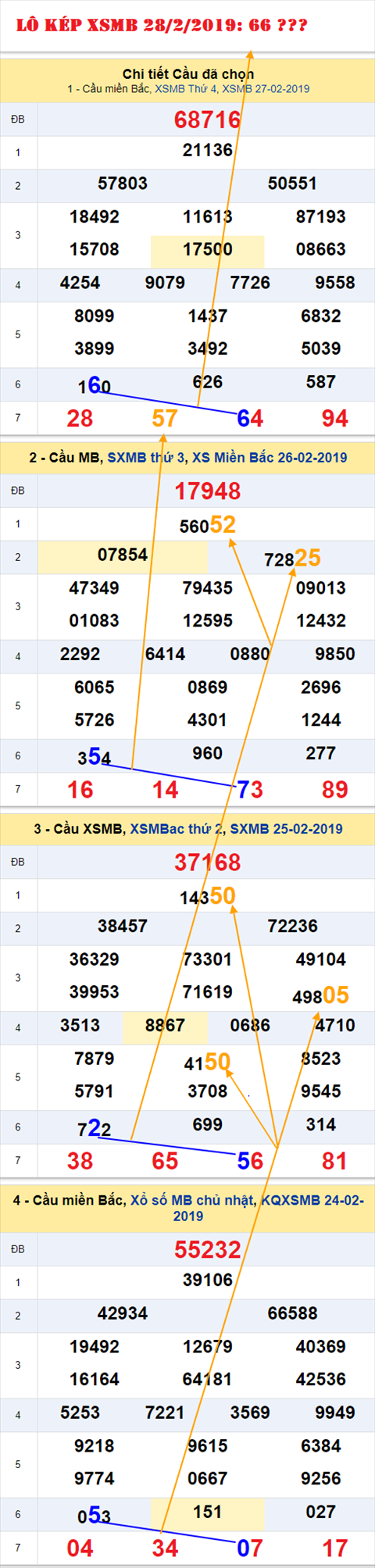 An so kep thu nhi - Lo kep XSMB 28-2-2019